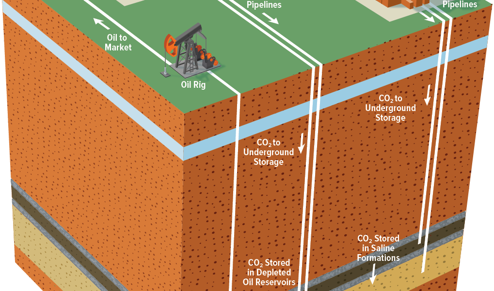 Carbon removal — carbon capture