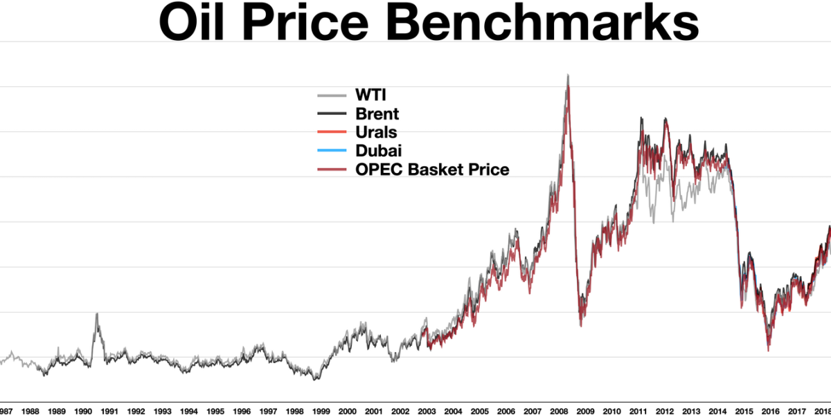 Oil prices — oil price
