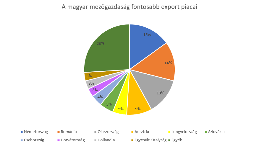 International trade opportunities — export