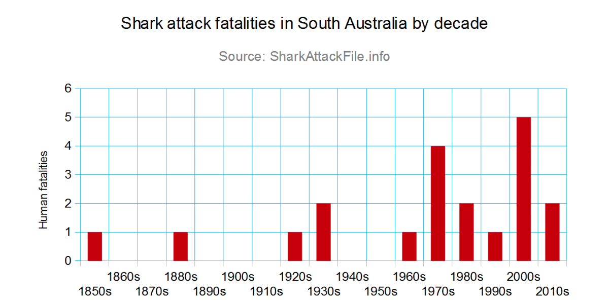 Shark attacks — shark attack